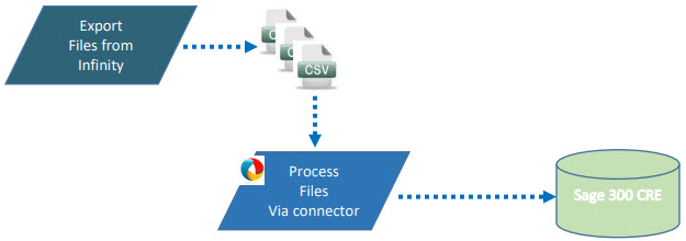 Core HR Work flow to Sage 300. 